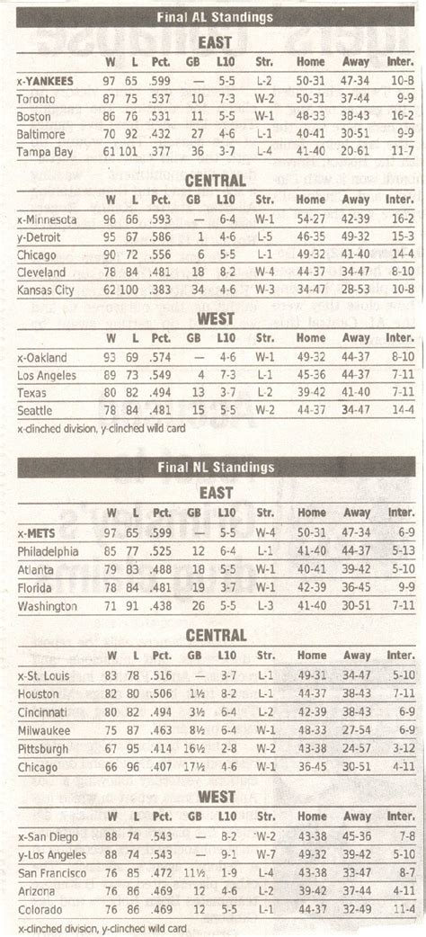 com provides MLB 2006 standings, results, head-to-head. . 2006 mlb standings